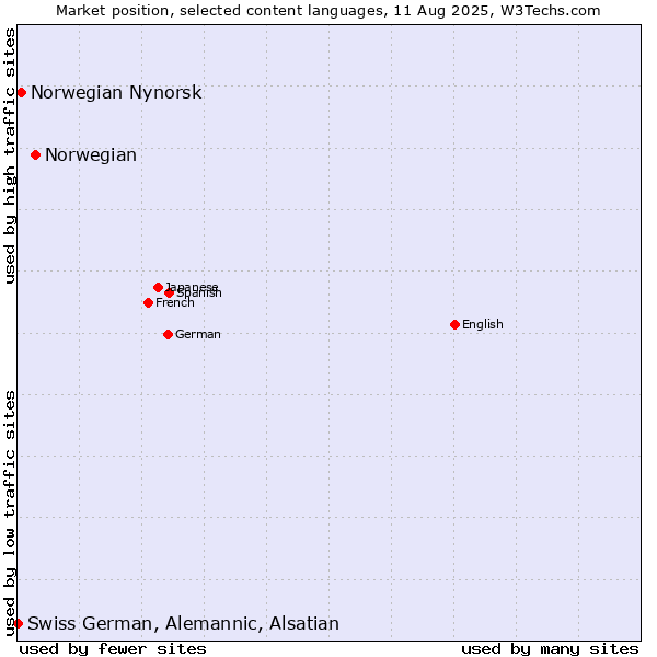 Market position of Norwegian vs. Norwegian Nynorsk vs. Swiss German, Alemannic, Alsatian