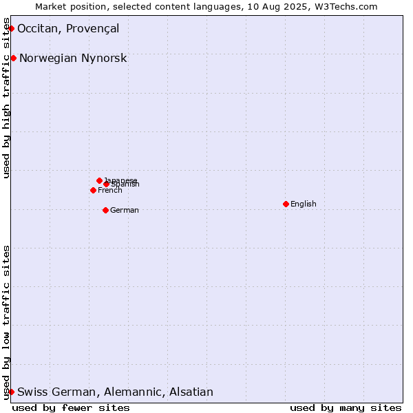Market position of Norwegian Nynorsk vs. Occitan, Provençal vs. Swiss German, Alemannic, Alsatian