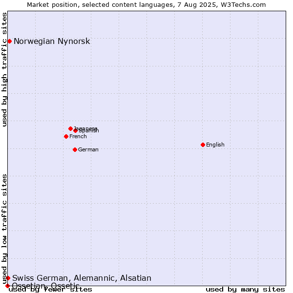 Market position of Norwegian Nynorsk vs. Swiss German, Alemannic, Alsatian vs. Ossetian, Ossetic