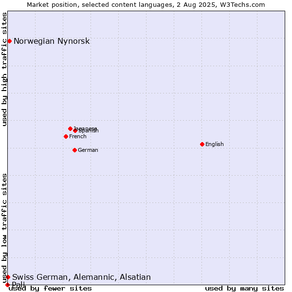 Market position of Norwegian Nynorsk vs. Swiss German, Alemannic, Alsatian vs. Pali