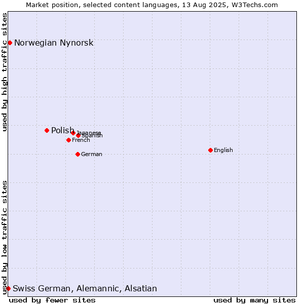 Market position of Polish vs. Norwegian Nynorsk vs. Swiss German, Alemannic, Alsatian