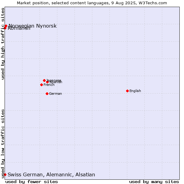 Market position of Norwegian Nynorsk vs. Romansh vs. Swiss German, Alemannic, Alsatian