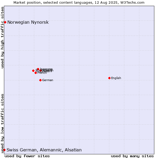 Market position of Russian vs. Norwegian Nynorsk vs. Swiss German, Alemannic, Alsatian