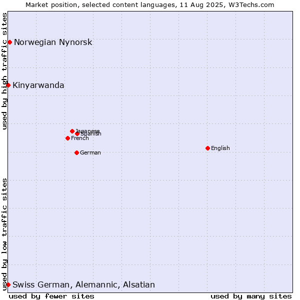 Market position of Norwegian Nynorsk vs. Kinyarwanda vs. Swiss German, Alemannic, Alsatian