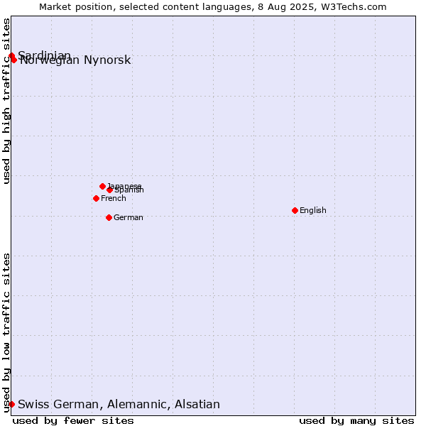 Market position of Norwegian Nynorsk vs. Swiss German, Alemannic, Alsatian vs. Sardinian