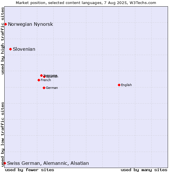 Market position of Slovenian vs. Norwegian Nynorsk vs. Swiss German, Alemannic, Alsatian