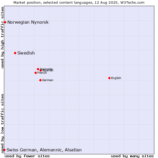 Market position of Swedish vs. Norwegian Nynorsk vs. Swiss German, Alemannic, Alsatian
