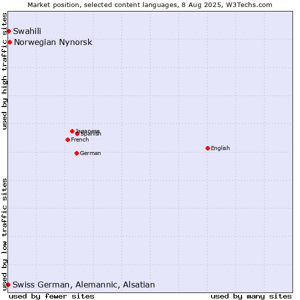 Market position of Norwegian Nynorsk vs. Swahili vs. Swiss German, Alemannic, Alsatian