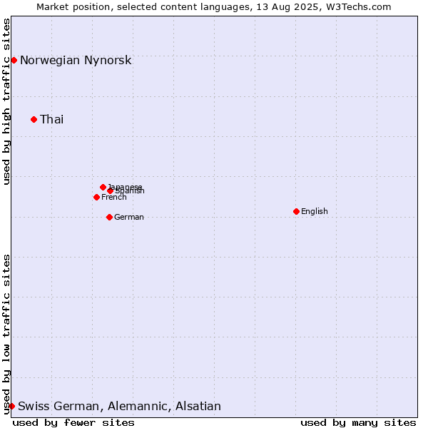 Market position of Thai vs. Norwegian Nynorsk vs. Swiss German, Alemannic, Alsatian