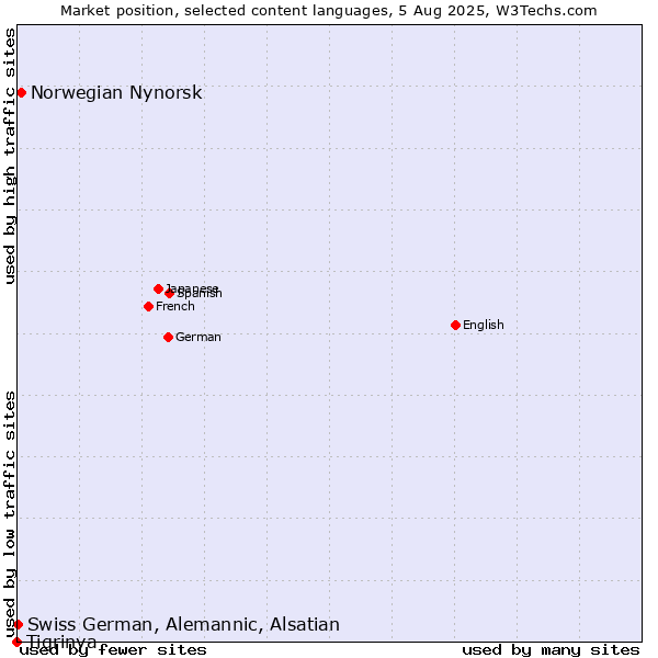 Market position of Norwegian Nynorsk vs. Swiss German, Alemannic, Alsatian vs. Tigrinya