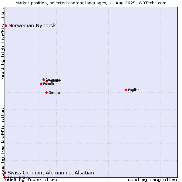 Market position of Norwegian Nynorsk vs. Swiss German, Alemannic, Alsatian vs. Tok Pisin