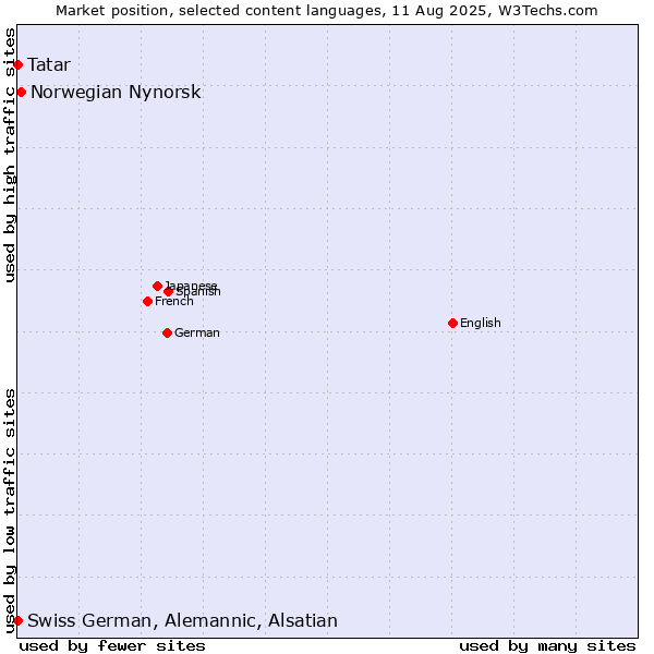 Market position of Norwegian Nynorsk vs. Tatar vs. Swiss German, Alemannic, Alsatian