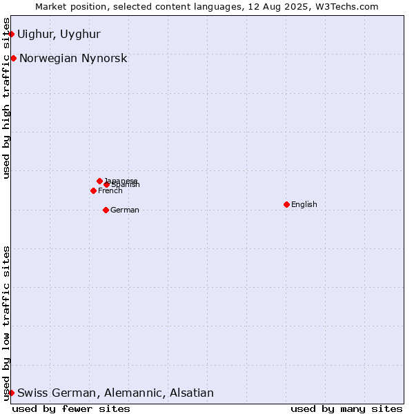 Market position of Norwegian Nynorsk vs. Uighur, Uyghur vs. Swiss German, Alemannic, Alsatian