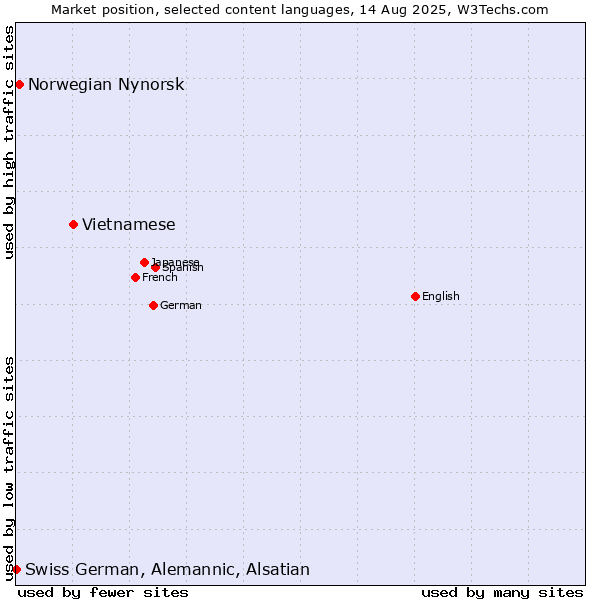 Market position of Vietnamese vs. Norwegian Nynorsk vs. Swiss German, Alemannic, Alsatian