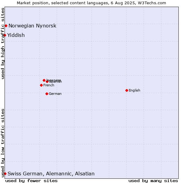 Market position of Norwegian Nynorsk vs. Swiss German, Alemannic, Alsatian vs. Yiddish