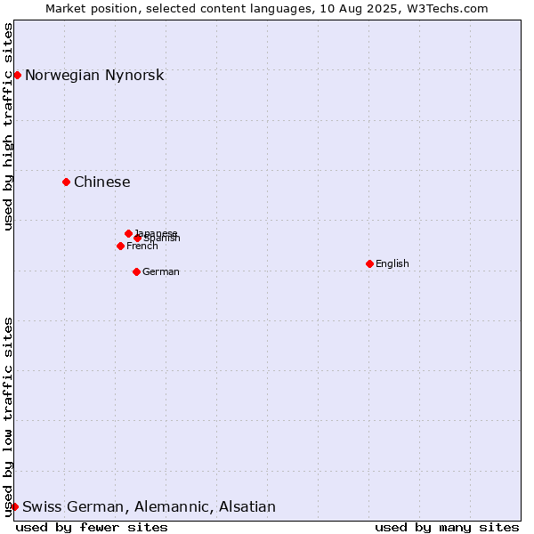 Market position of Chinese vs. Norwegian Nynorsk vs. Swiss German, Alemannic, Alsatian