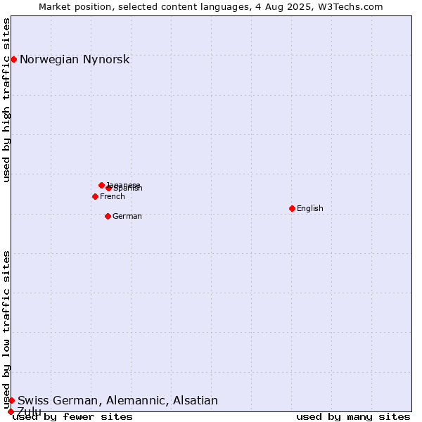 Market position of Norwegian Nynorsk vs. Swiss German, Alemannic, Alsatian vs. Zulu
