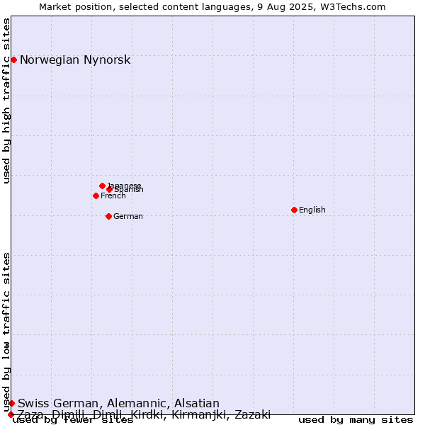 Market position of Norwegian Nynorsk vs. Swiss German, Alemannic, Alsatian vs. Zaza, Dimili, Dimli, Kirdki, Kirmanjki, Zazaki