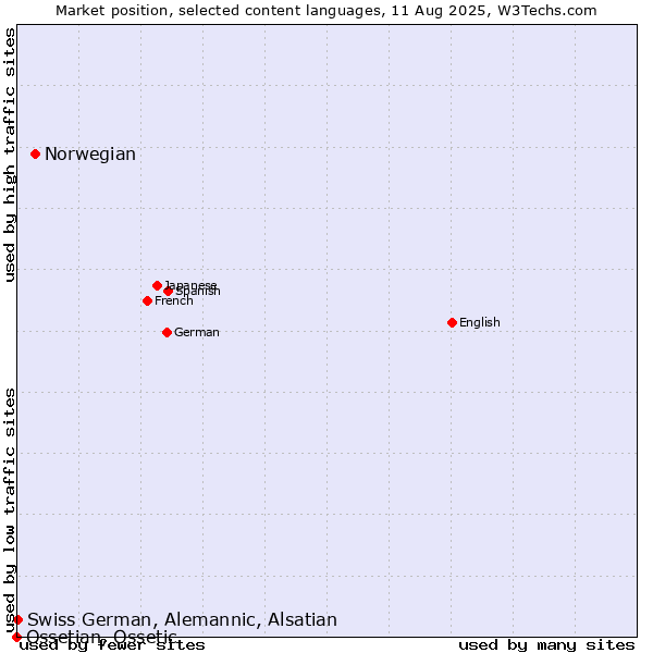 Market position of Norwegian vs. Swiss German, Alemannic, Alsatian vs. Ossetian, Ossetic
