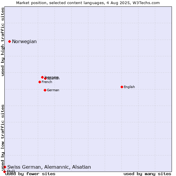 Market position of Norwegian vs. Swiss German, Alemannic, Alsatian vs. Pali