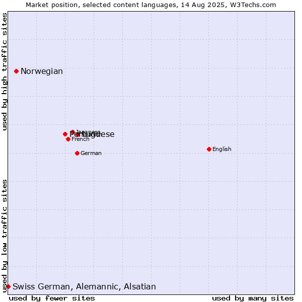 Market position of Portuguese vs. Norwegian vs. Swiss German, Alemannic, Alsatian