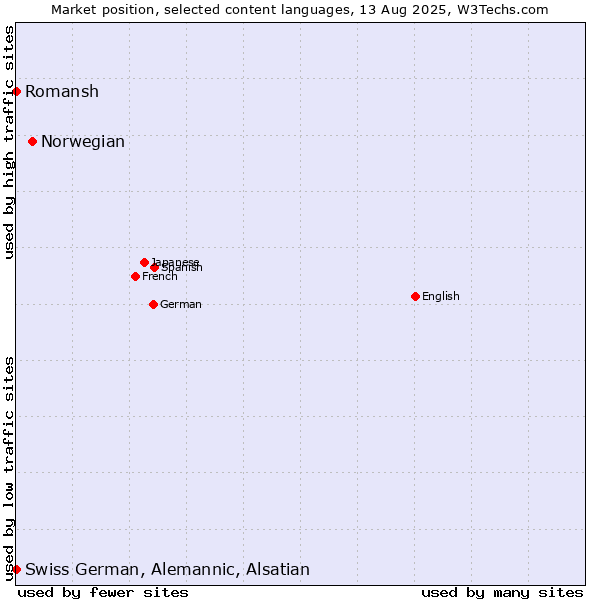 Market position of Norwegian vs. Romansh vs. Swiss German, Alemannic, Alsatian