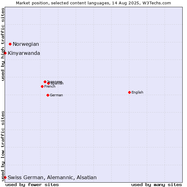 Market position of Norwegian vs. Kinyarwanda vs. Swiss German, Alemannic, Alsatian