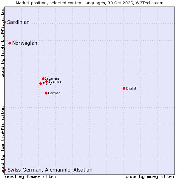 Market position of Norwegian vs. Swiss German, Alemannic, Alsatian vs. Sardinian