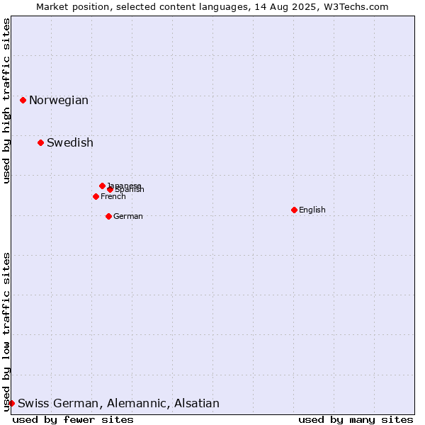 Market position of Swedish vs. Norwegian vs. Swiss German, Alemannic, Alsatian