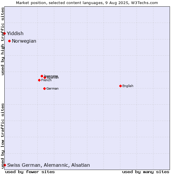 Market position of Norwegian vs. Swiss German, Alemannic, Alsatian vs. Yiddish