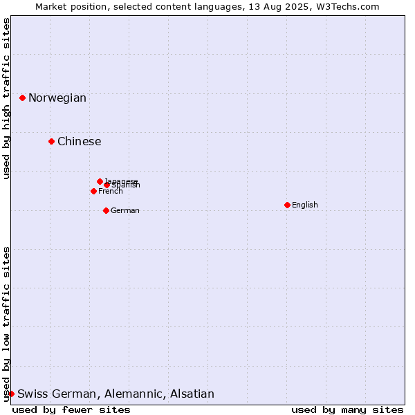 Market position of Chinese vs. Norwegian vs. Swiss German, Alemannic, Alsatian