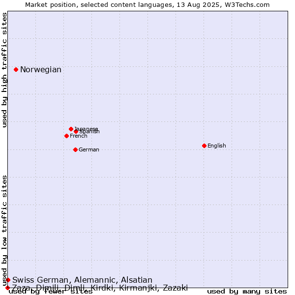 Market position of Norwegian vs. Swiss German, Alemannic, Alsatian vs. Zaza, Dimili, Dimli, Kirdki, Kirmanjki, Zazaki
