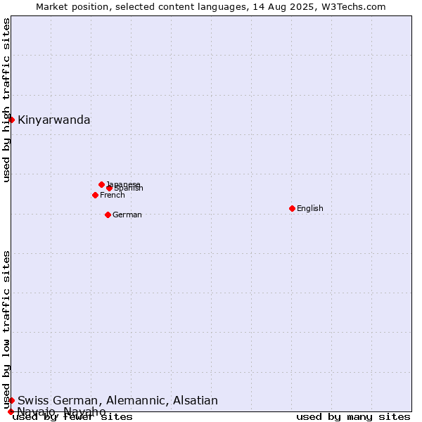 Market position of Kinyarwanda vs. Swiss German, Alemannic, Alsatian vs. Navajo, Navaho