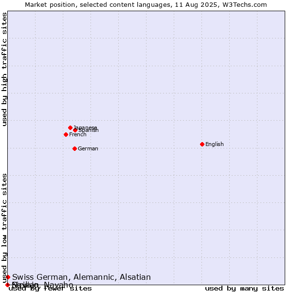 Market position of Swiss German, Alemannic, Alsatian vs. Sicilian vs. Navajo, Navaho