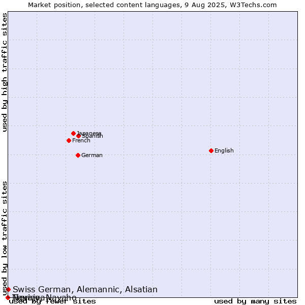 Market position of Swiss German, Alemannic, Alsatian vs. Tigrinya vs. Navajo, Navaho