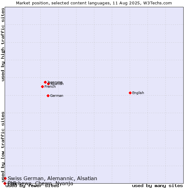 Market position of Swiss German, Alemannic, Alsatian vs. Chichewa, Chewa, Nyanja vs. Pali
