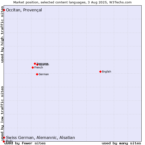 Market position of Occitan, Provençal vs. Swiss German, Alemannic, Alsatian vs. Pali