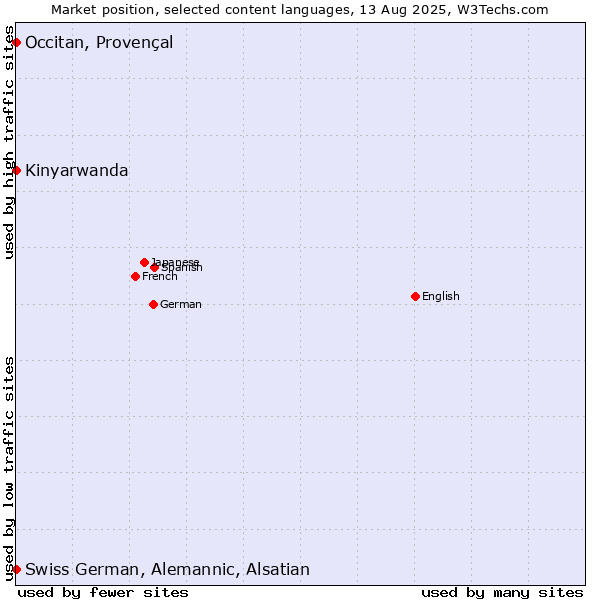 Market position of Kinyarwanda vs. Occitan, Provençal vs. Swiss German, Alemannic, Alsatian
