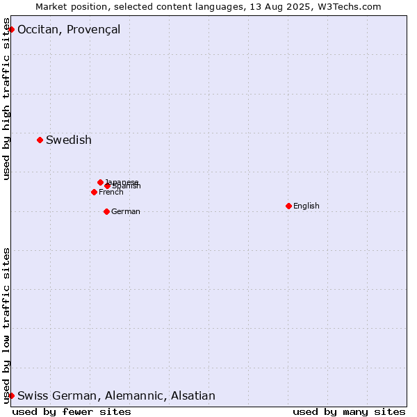 Market position of Swedish vs. Occitan, Provençal vs. Swiss German, Alemannic, Alsatian
