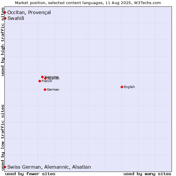 Market position of Swahili vs. Occitan, Provençal vs. Swiss German, Alemannic, Alsatian