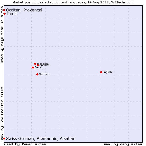 Market position of Tamil vs. Occitan, Provençal vs. Swiss German, Alemannic, Alsatian