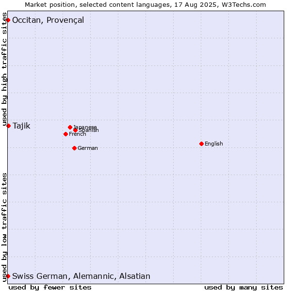 Market position of Tajik vs. Occitan, Provençal vs. Swiss German, Alemannic, Alsatian