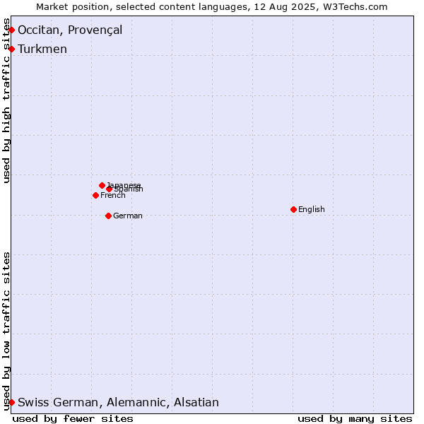 Market position of Turkmen vs. Occitan, Provençal vs. Swiss German, Alemannic, Alsatian