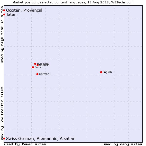 Market position of Tatar vs. Occitan, Provençal vs. Swiss German, Alemannic, Alsatian