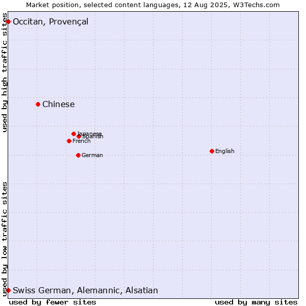 Market position of Chinese vs. Occitan, Provençal vs. Swiss German, Alemannic, Alsatian
