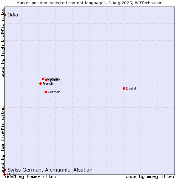 Market position of Odia vs. Swiss German, Alemannic, Alsatian vs. Pali