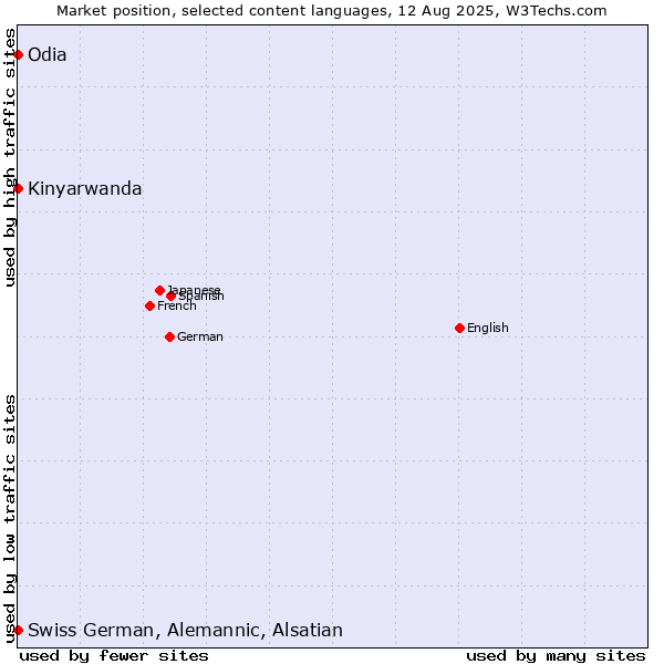 Market position of Kinyarwanda vs. Odia vs. Swiss German, Alemannic, Alsatian