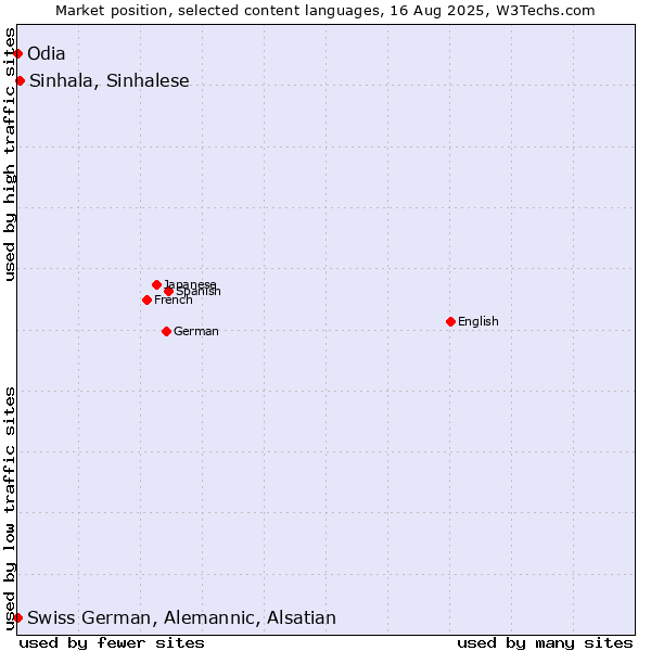 Market position of Sinhala, Sinhalese vs. Odia vs. Swiss German, Alemannic, Alsatian
