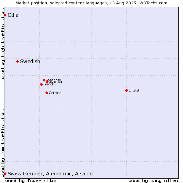 Market position of Swedish vs. Odia vs. Swiss German, Alemannic, Alsatian