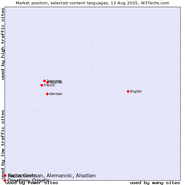 Market position of Papiamento vs. Swiss German, Alemannic, Alsatian vs. Ossetian, Ossetic